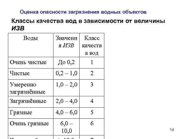 Оценка опасности