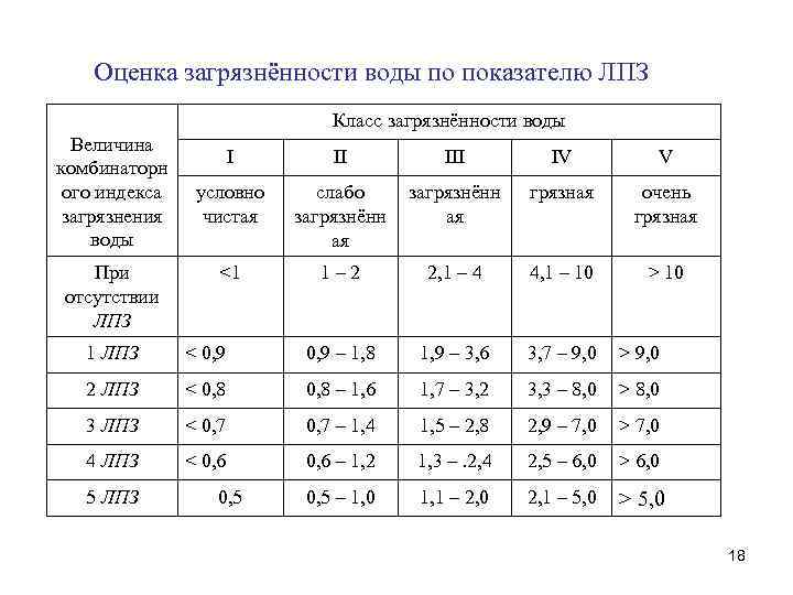 Оценка загрязнённости воды по показателю ЛПЗ Класс загрязнённости воды Величина комбинаторн ого индекса загрязнения