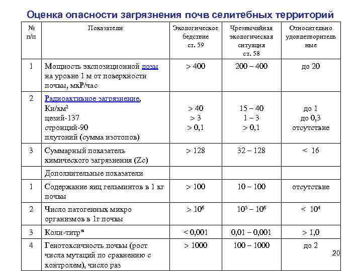 Оценка опасности. Категории загрязненности почв. Первая категория загрязнения почвы. Назовите степени фекального загрязнения почвы. Где наблюдается наибольшая интенсивная степень загрязнения почв.