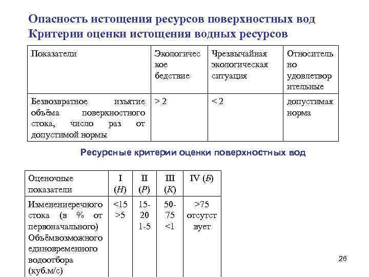 Оценка водных ресурсов. Предотвращение истощения водных ресурсов. Опасность истощения водных ресурсов. Таблица исчезновения природных ресурсов. Ресурсные критерии оценки состояния поверхностных вод.