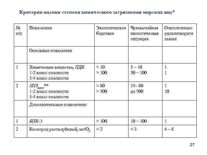 Критерии оценки степени химического загрязнения морских вод* № п/п Показатели Экологическое Чрезвычайная бедствие экологическая