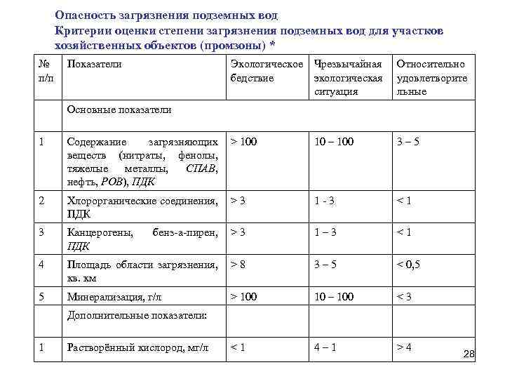 Опасность загрязнения подземных вод Критерии оценки степени загрязнения подземных вод для участков хозяйственных объектов