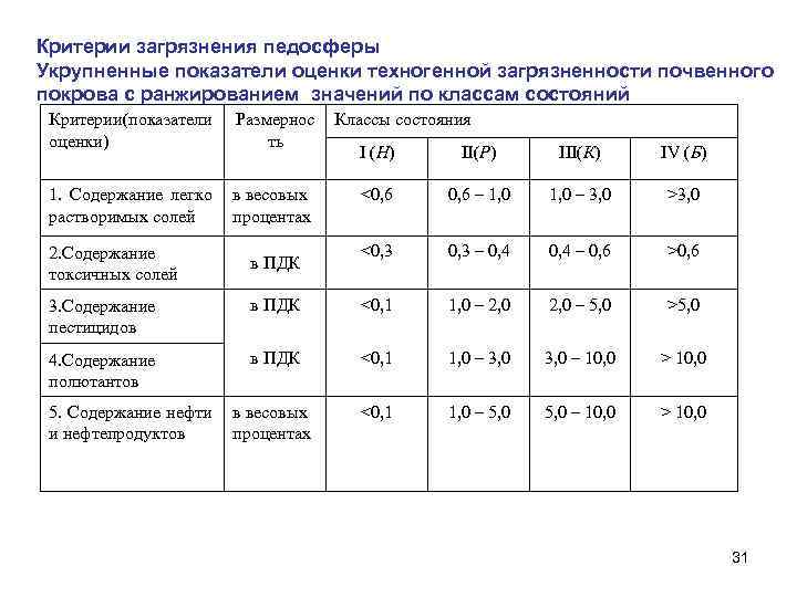 Критерии оценки состояния. Критериальная оценка загрязнения. Оценка степени загрязнения техногенных грунтов. Назовите показатели загрязнений. Критерии загрязнения воды.