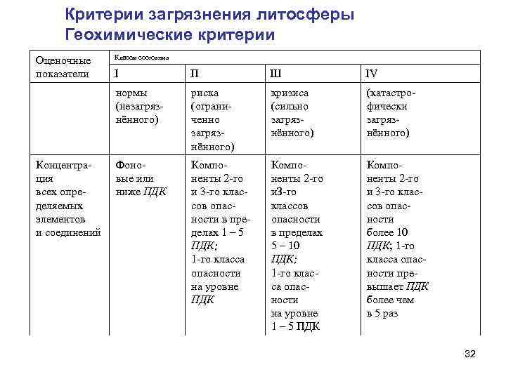 Критерии загрязнения литосферы Геохимические критерии Оценочные показатели Классы состояния П Ш IV нормы (незагрязнённого)