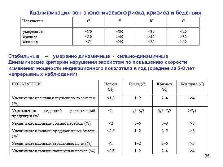 Квалификация зон экологического риска, кризиса и бедствия Нарушение Н Р К Б умеренное среднее