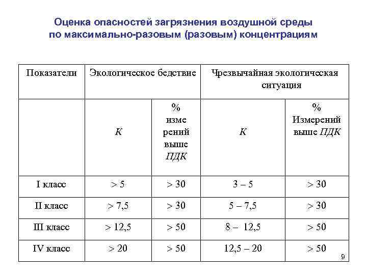 Оценка опасности