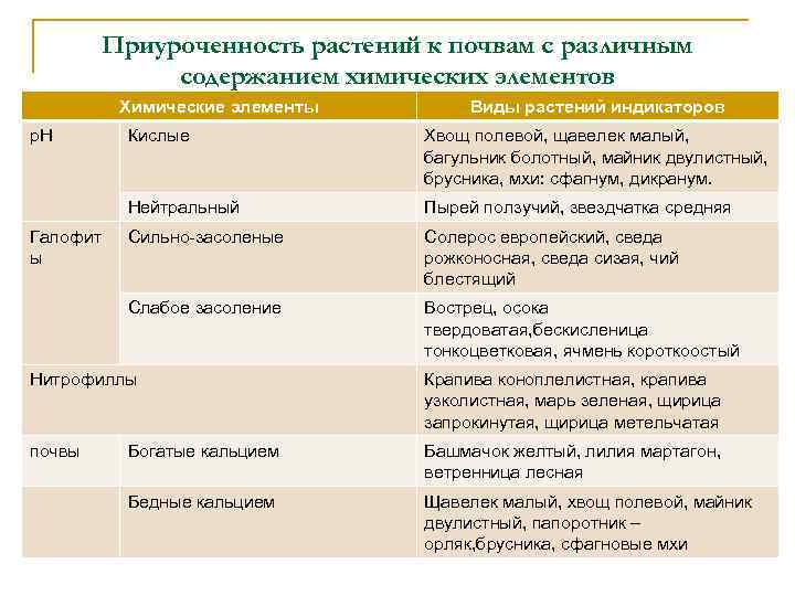 Приуроченность растений к почвам с различным содержанием химических элементов Химические элементы р. Н Виды