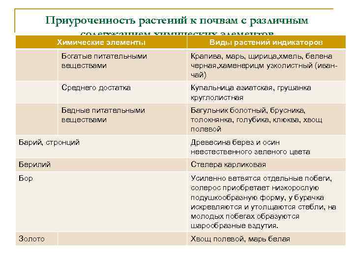 Приуроченность растений к почвам с различным содержанием химических элементов Химические элементы Виды растений индикаторов