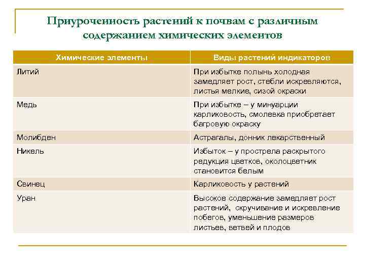 Приуроченность растений к почвам с различным содержанием химических элементов Химические элементы Виды растений индикаторов