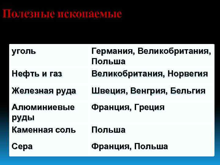 Полезные ископаемые уголь Нефть и газ Германия, Великобритания, Польша Великобритания, Норвегия Железная руда Швеция,