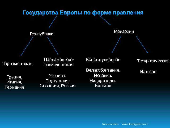 Государства Европы по форме правления Республики Парламентская Греция, Италия, Германия Парламентскопрезидентская Украина, Португалия, Словакия,
