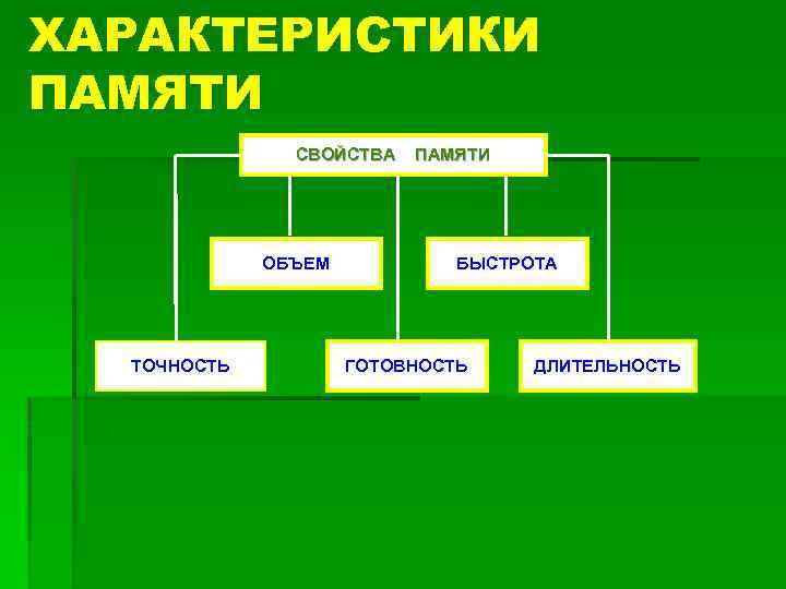 ХАРАКТЕРИСТИКИ ПАМЯТИ СВОЙСТВА ОБЪЕМ ТОЧНОСТЬ ПАМЯТИ БЫСТРОТА ГОТОВНОСТЬ ДЛИТЕЛЬНОСТЬ 