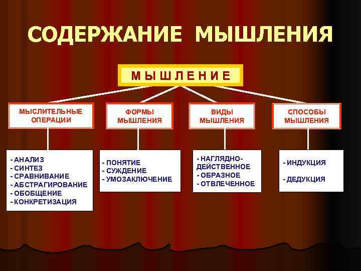 СОДЕРЖАНИЕ МЫШЛЕНИЯ МЫШЛЕНИЕ МЫСЛИТЕЛЬНЫЕ ОПЕРАЦИИ - АНАЛИЗ - СИНТЕЗ - СРАВНИВАНИЕ - АБСТРАГИРОВАНИЕ -