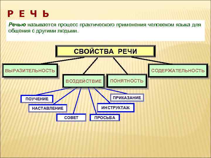 Р Е Ч Ь Речью называется процесс практического применения человеком языка для общения с