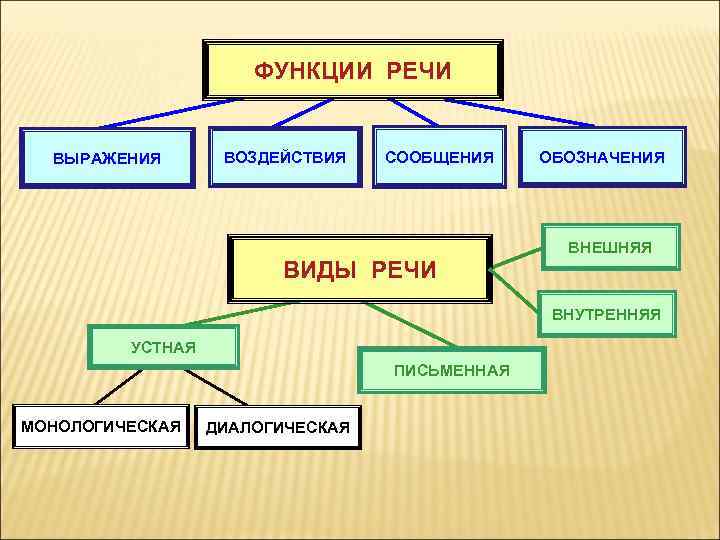 ФУНКЦИИ РЕЧИ ВЫРАЖЕНИЯ ВОЗДЕЙСТВИЯ СООБЩЕНИЯ ВИДЫ РЕЧИ ОБОЗНАЧЕНИЯ ВНЕШНЯЯ ВНУТРЕННЯЯ УСТНАЯ ПИСЬМЕННАЯ МОНОЛОГИЧЕСКАЯ ДИАЛОГИЧЕСКАЯ