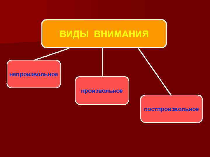 ВИДЫ ВНИМАНИЯ непроизвольное постпроизвольное 