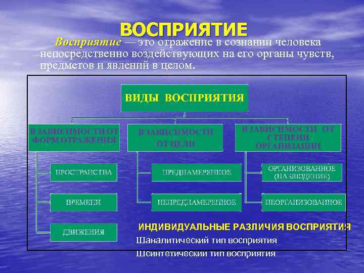 ВОСПРИЯТИЕ Восприятие — это отражение в сознании человека непосредственно воздействующих на его органы чувств,