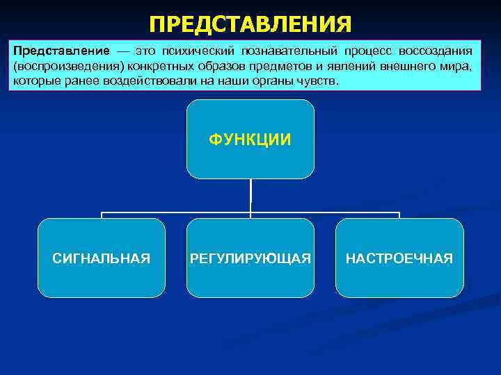 ПРЕДСТАВЛЕНИЯ Представление — это психический познавательный процесс воссоздания (воспроизведения) конкретных образов предметов и явлений