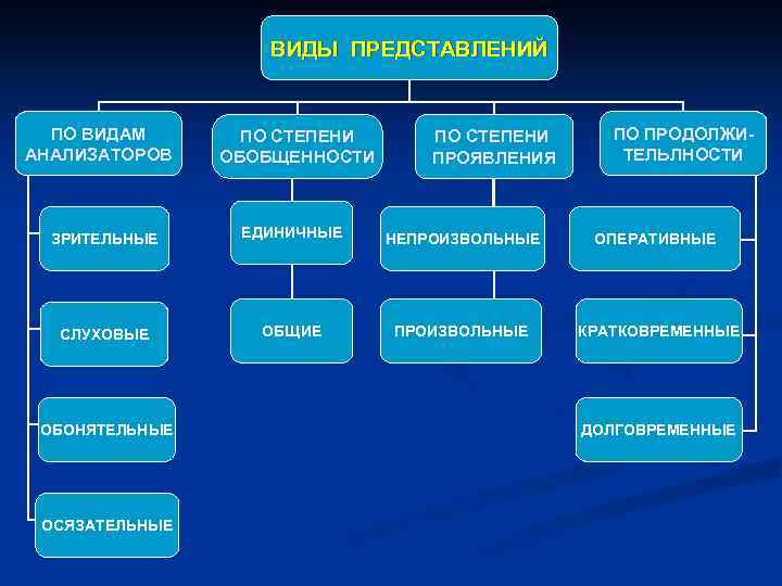 ВИДЫ ПРЕДСТАВЛЕНИЙ ПО ВИДАМ АНАЛИЗАТОРОВ ПО СТЕПЕНИ ОБОБЩЕННОСТИ ПО СТЕПЕНИ ПРОЯВЛЕНИЯ ПО ПРОДОЛЖИТЕЛЬЛНОСТИ ЗРИТЕЛЬНЫЕ