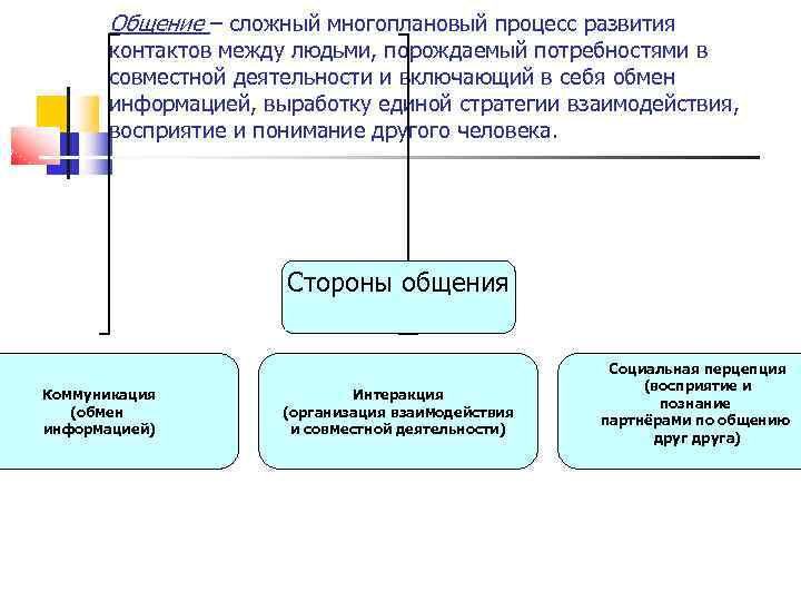 Общение – сложный многоплановый процесс развития контактов между людьми, порождаемый потребностями в совместной деятельности