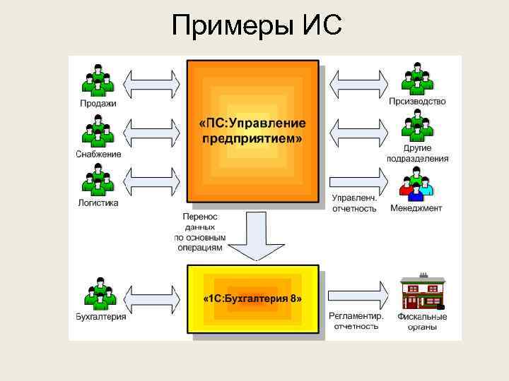 Информационная система примеры