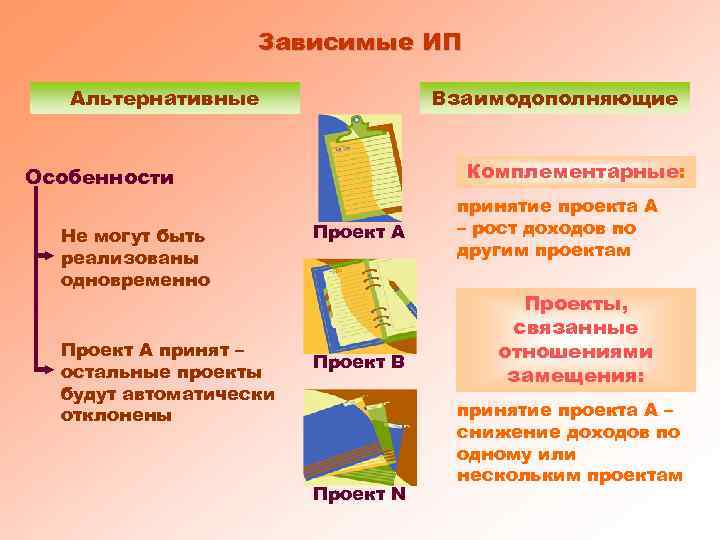 Зависимые ИП Альтернативные Взаимодополняющие Комплементарные: Особенности Не могут быть реализованы одновременно Проект А принят