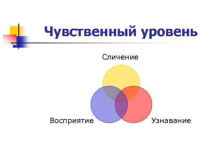 Чувственный уровень Сличение Восприятие Узнавание 