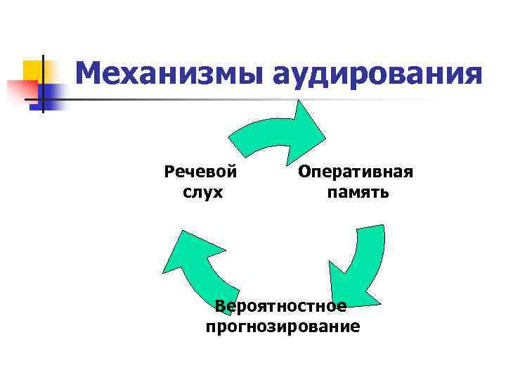 Механизмы аудирования Речевой слух Оперативная память Вероятностное прогнозирование 