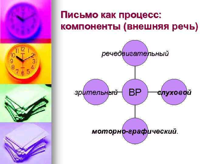 Письмо как процесс: компоненты (внешняя речь) речедвигательный зрительный ВР слуховой моторно-графический. 