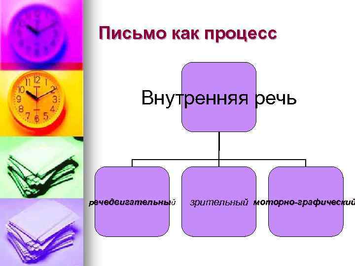 Письмо как процесс Внутренняя речь речедвигательный зрительный моторно-графический 