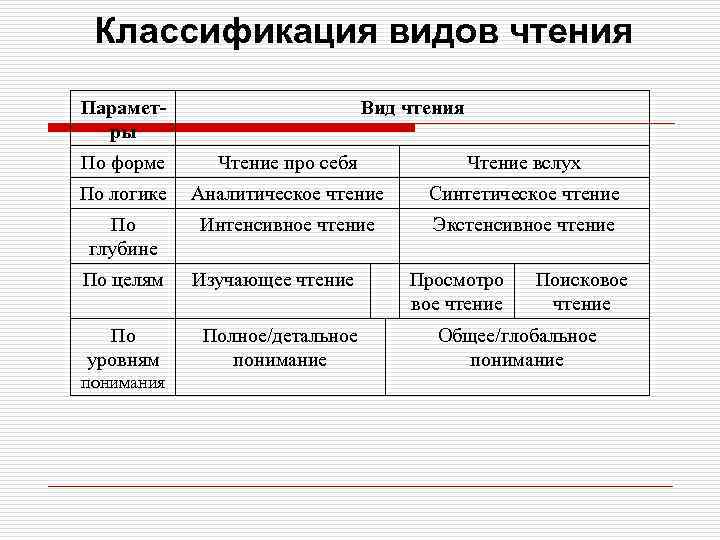 Классификация видов чтения Параметры Вид чтения По форме Чтение про себя Чтение вслух По