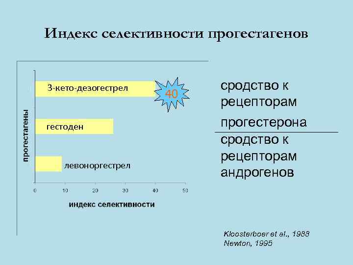 Индекс селективности прогестагенов 3 -кето-дезогестрел гестоден левоноргестрел 40 сродство к рецепторам прогестерона сродство к