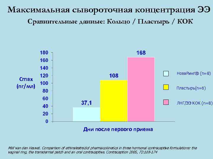 Максимальная сывороточная концентрация ЭЭ Сравнительные данные: Кольцо / Пластырь / КОК Нова. Ринг® (n=8)