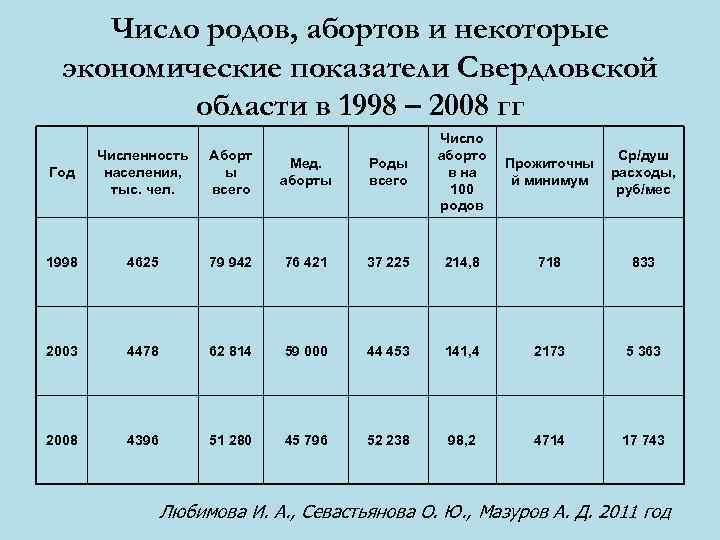 Число родов, абортов и некоторые экономические показатели Свердловской области в 1998 – 2008 гг