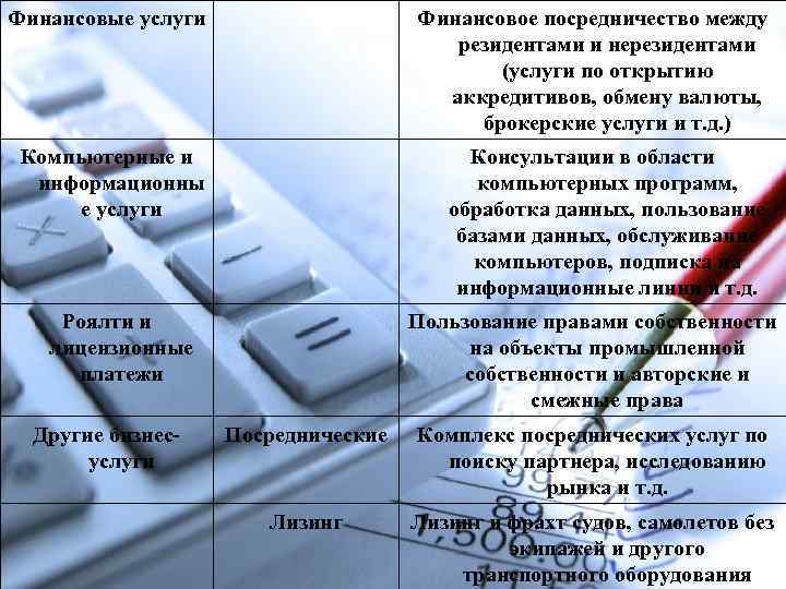 Финансовые услуги Финансовое посредничество между резидентами и нерезидентами (услуги по открытию аккредитивов, обмену валюты,