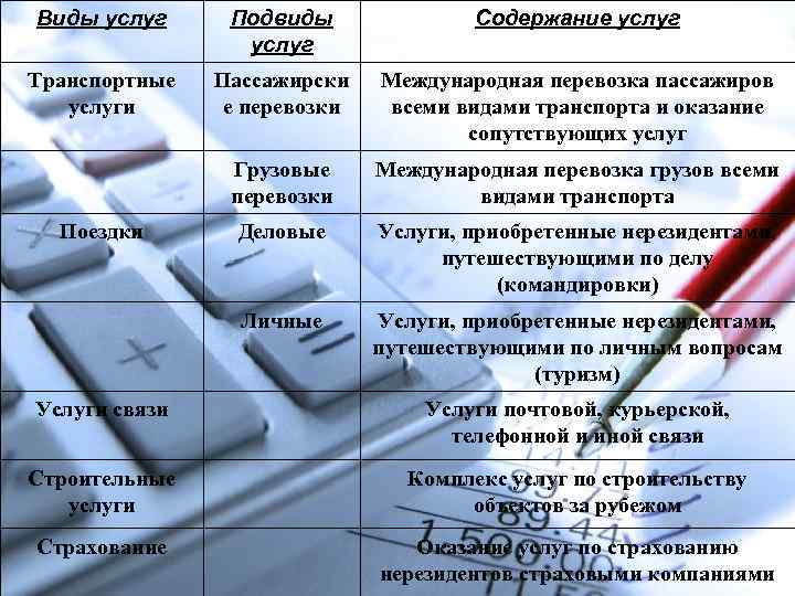 Представлять услуги. Примеры сопутствующих услуг. Услуга и подвиды услуг. Вид и подвид услуг. Виды услуг и их содержание.