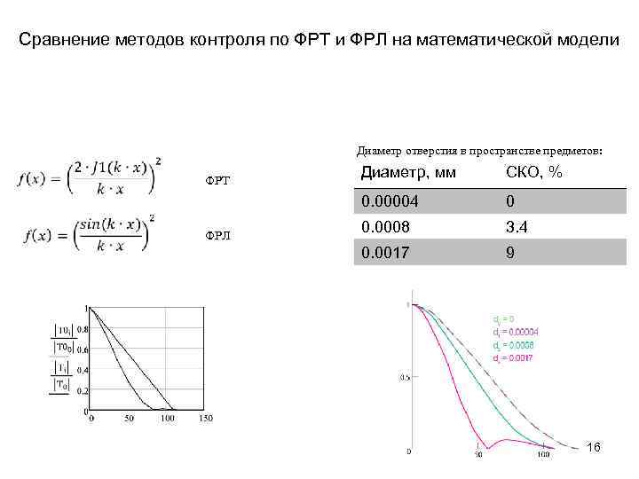 Сравнение методов контроля по ФРТ и ФРЛ на математической модели Диаметр отверстия в пространстве