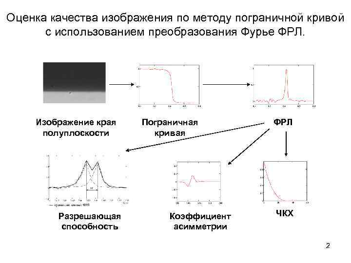 Оценка качества изображения по методу пограничной кривой с использованием преобразования Фурье ФРЛ. Изображение края