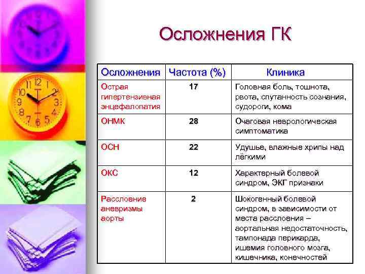 Осложнения ГК Осложнения Частота (%) Клиника Острая гипертензивная энцефалопатия 17 Головная боль, тошнота, рвота,