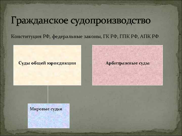 Гражданское судопроизводство Конституция РФ, федеральные законы, ГК РФ, ГПК РФ, АПК РФ Суды общей