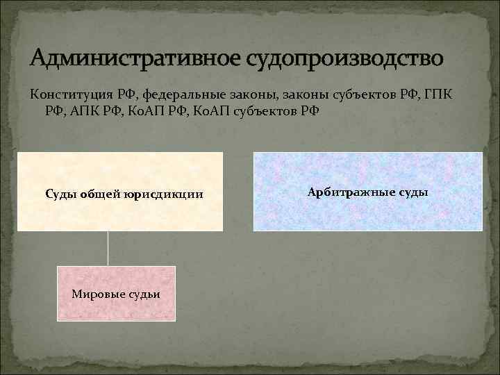 Административное судопроизводство Конституция РФ, федеральные законы, законы субъектов РФ, ГПК РФ, АПК РФ, Ко.