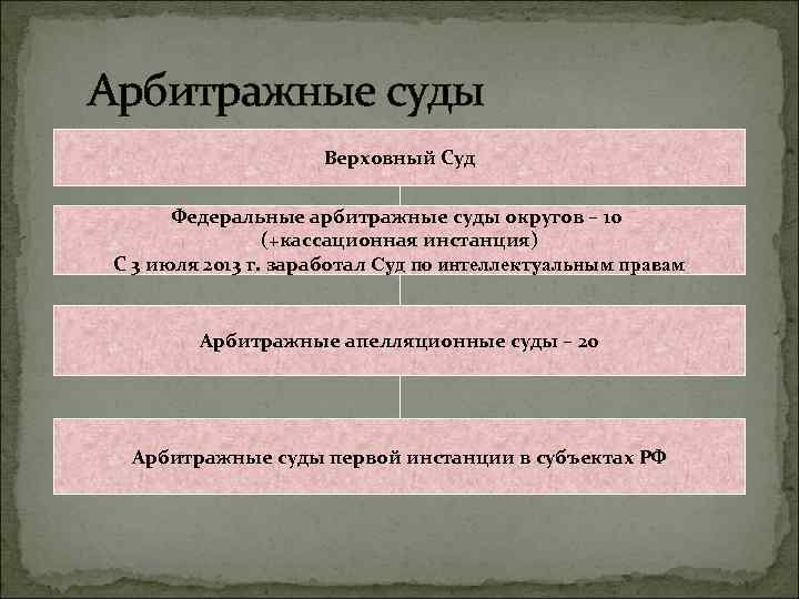 Арбитражные суды Верховный Суд Федеральные арбитражные суды округов – 10 (+кассационная инстанция) С 3