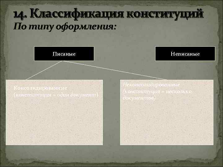 14. Классификация конституций По типу оформления: Писаные Консолидированные (конституция = один документ) Неписаные Неконсолидированные