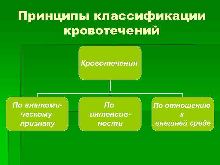 Принципы классификации кровотечений Кровотечения По анатомическому признаку По интенсивности По отношению к внешней среде