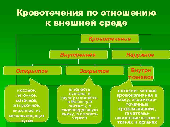 Тест кровотечение с ответами. Виды внутренних кровотечений. К внутреннему открытому относится кровотечение. К внутреннему закрытому относится кровотечение в. Внутреннее открытое кровотечение.