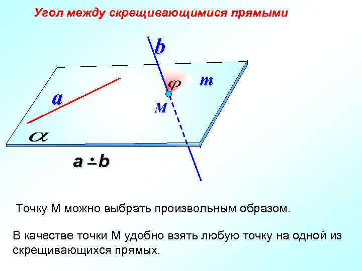 Угол между скрещивающимися прямыми b m a М а b Точку М можно выбрать