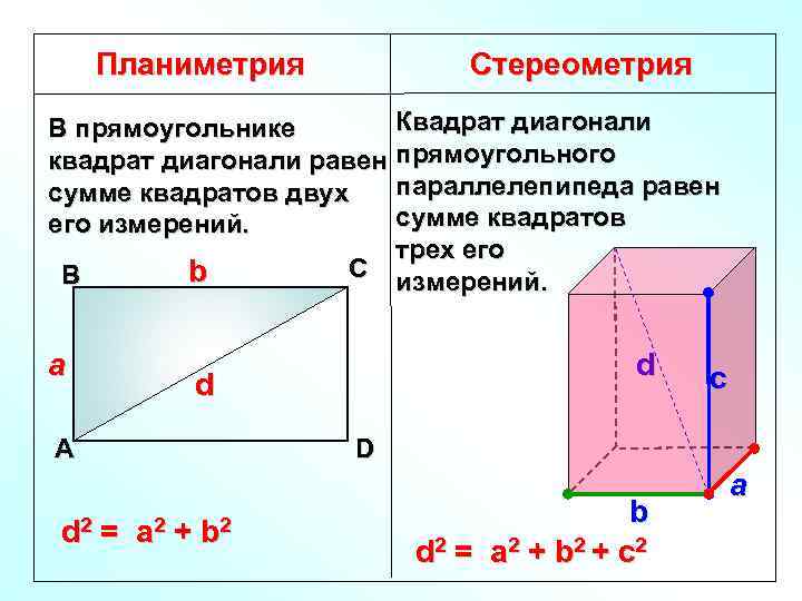 Планиметрия Стереометрия Квадрат диагонали В прямоугольнике квадрат диагонали равен прямоугольного параллелепипеда равен сумме квадратов