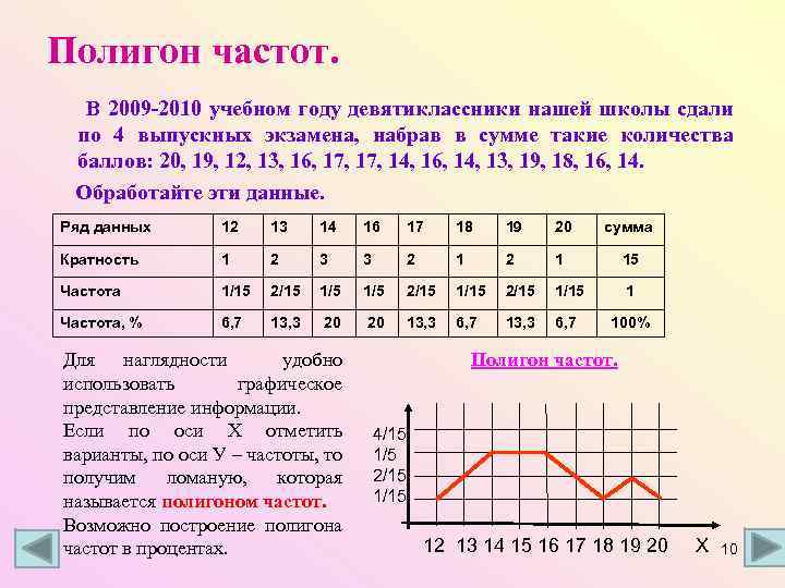 Полигон частот. В 2009 -2010 учебном году девятиклассники нашей школы сдали по 4 выпускных