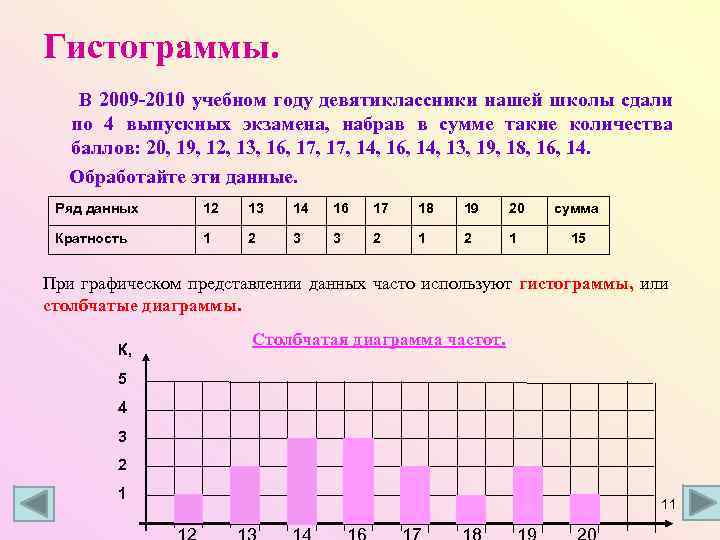 Гистограммы. В 2009 -2010 учебном году девятиклассники нашей школы сдали по 4 выпускных экзамена,