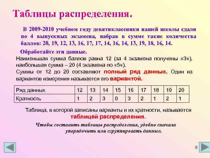 Таблицы распределения. В 2009 -2010 учебном году девятиклассники нашей школы сдали по 4 выпускных